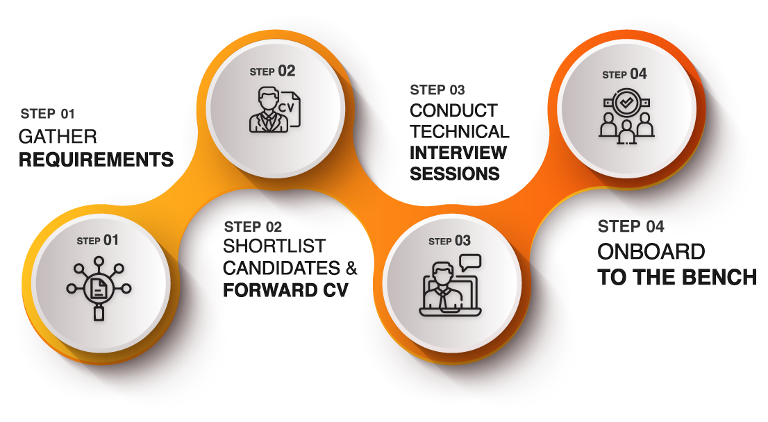 Resource Augmentation Recruitment Process from Riseuplabs