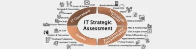 Assessment and Strategy Development