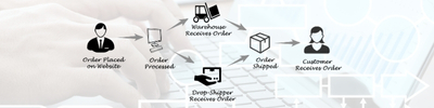 Order Processing and Tracking